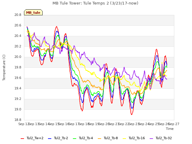 plot of MB Tule Tower: Tule Temps 2 (3/23/17-now)