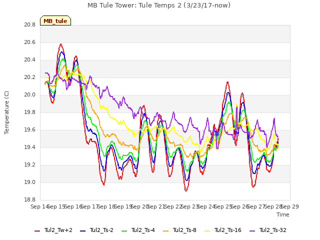 plot of MB Tule Tower: Tule Temps 2 (3/23/17-now)