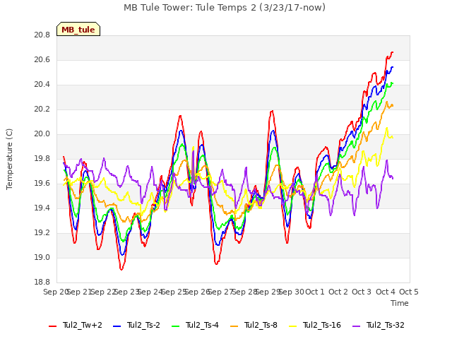 plot of MB Tule Tower: Tule Temps 2 (3/23/17-now)