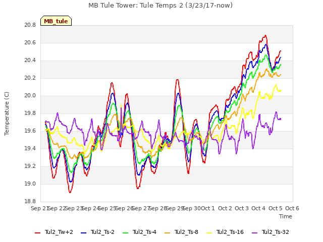 plot of MB Tule Tower: Tule Temps 2 (3/23/17-now)