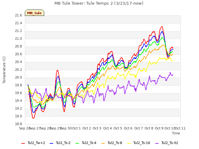 plot of MB Tule Tower: Tule Temps 2 (3/23/17-now)