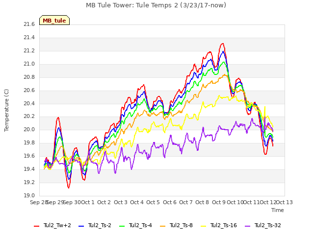 plot of MB Tule Tower: Tule Temps 2 (3/23/17-now)