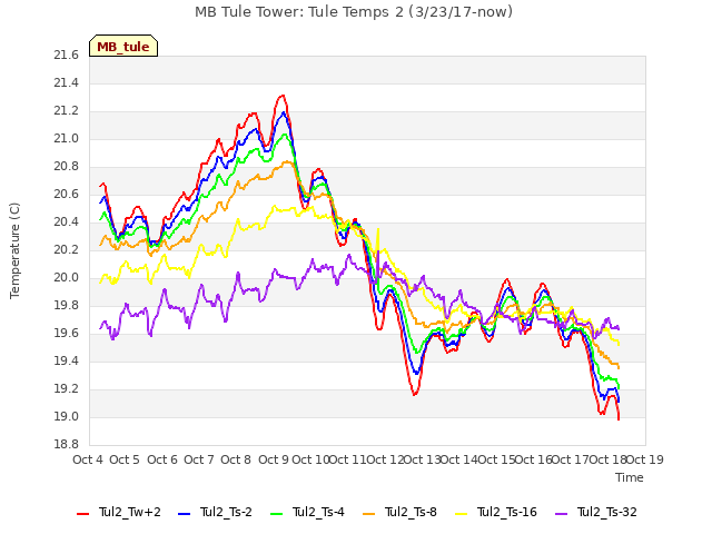 plot of MB Tule Tower: Tule Temps 2 (3/23/17-now)