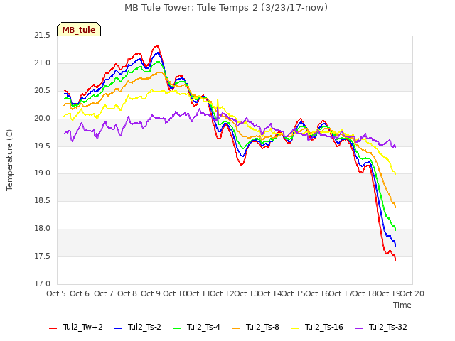 plot of MB Tule Tower: Tule Temps 2 (3/23/17-now)