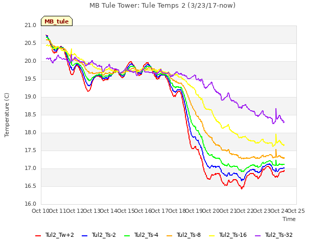 plot of MB Tule Tower: Tule Temps 2 (3/23/17-now)