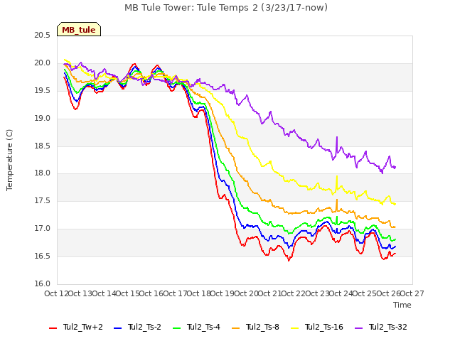 plot of MB Tule Tower: Tule Temps 2 (3/23/17-now)