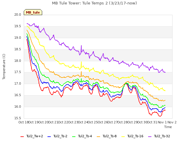 plot of MB Tule Tower: Tule Temps 2 (3/23/17-now)