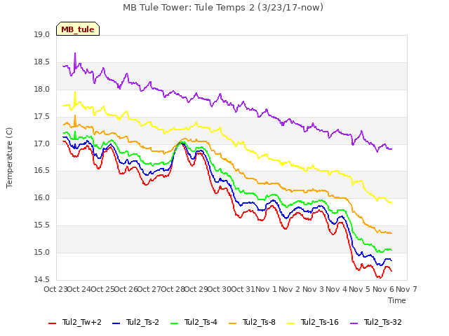 plot of MB Tule Tower: Tule Temps 2 (3/23/17-now)