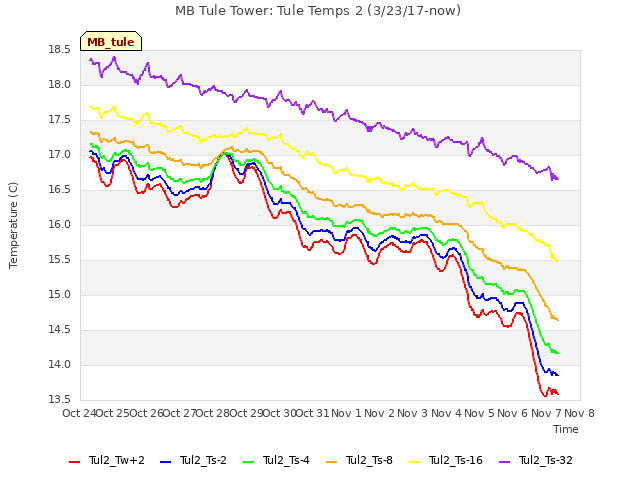 plot of MB Tule Tower: Tule Temps 2 (3/23/17-now)