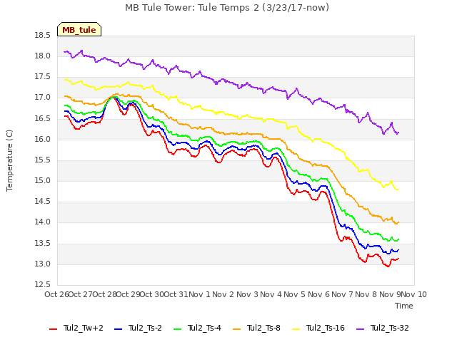 plot of MB Tule Tower: Tule Temps 2 (3/23/17-now)