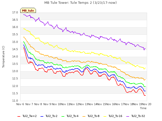 plot of MB Tule Tower: Tule Temps 2 (3/23/17-now)