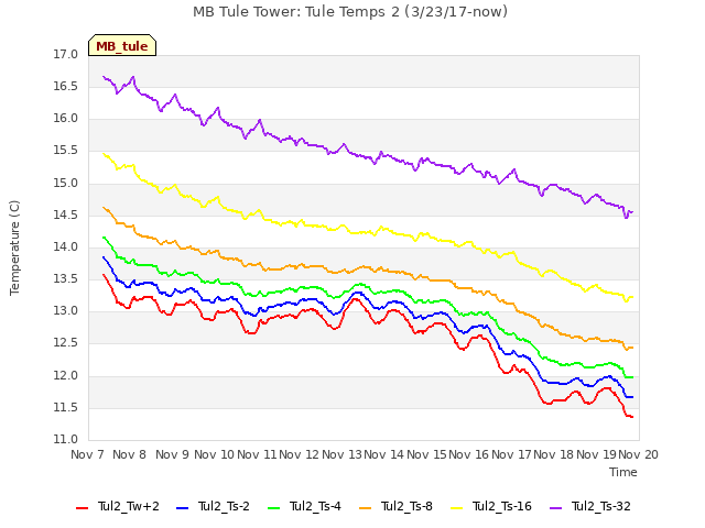 plot of MB Tule Tower: Tule Temps 2 (3/23/17-now)