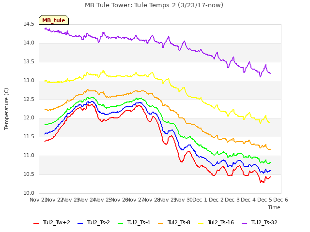 plot of MB Tule Tower: Tule Temps 2 (3/23/17-now)