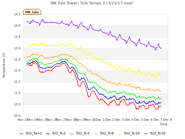 plot of MB Tule Tower: Tule Temps 2 (3/23/17-now)