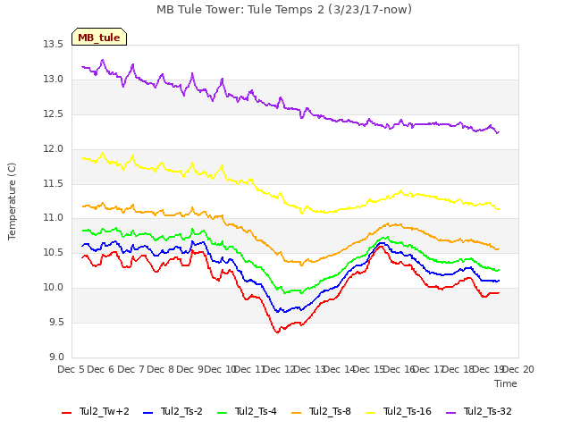 plot of MB Tule Tower: Tule Temps 2 (3/23/17-now)