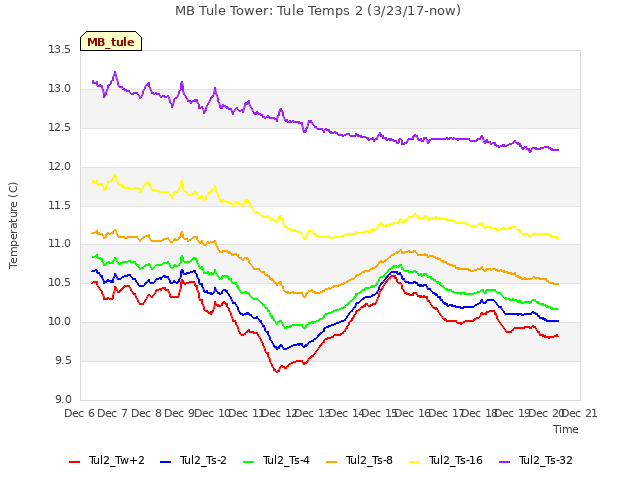 plot of MB Tule Tower: Tule Temps 2 (3/23/17-now)