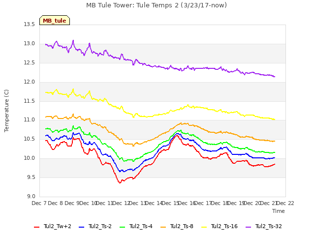 plot of MB Tule Tower: Tule Temps 2 (3/23/17-now)