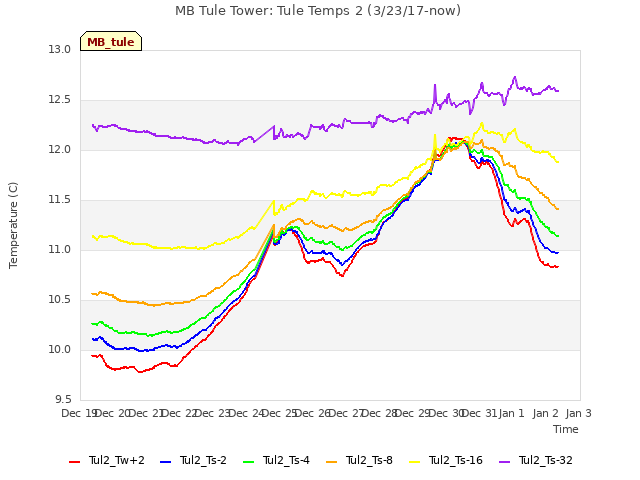 plot of MB Tule Tower: Tule Temps 2 (3/23/17-now)