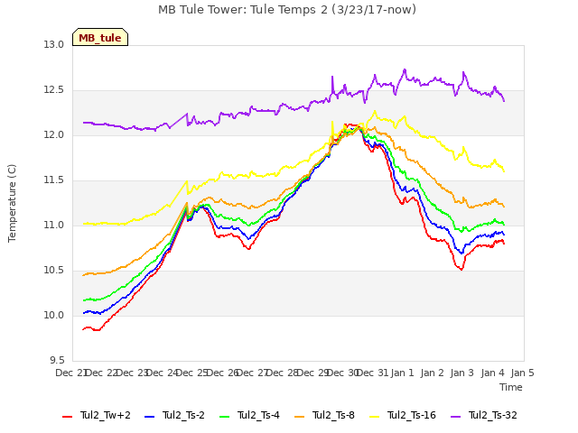 plot of MB Tule Tower: Tule Temps 2 (3/23/17-now)