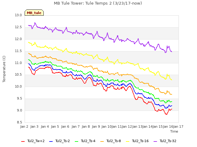 plot of MB Tule Tower: Tule Temps 2 (3/23/17-now)