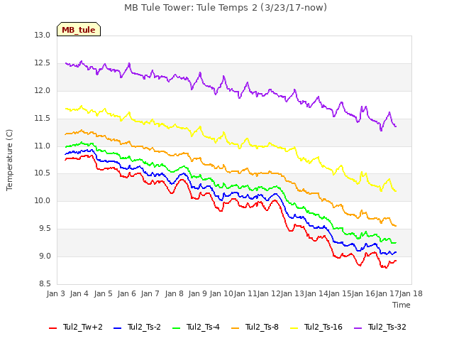 plot of MB Tule Tower: Tule Temps 2 (3/23/17-now)