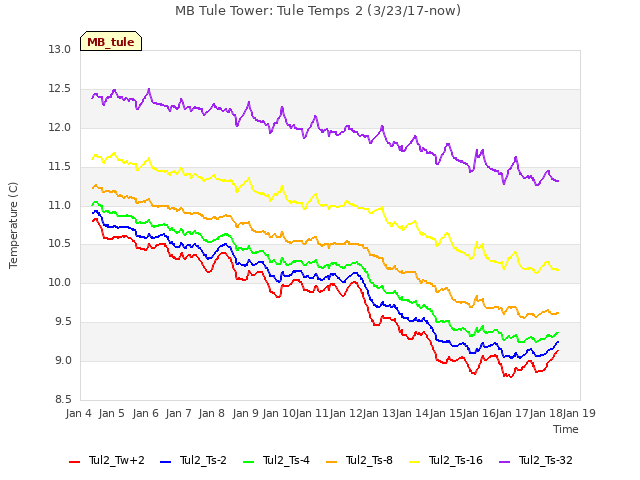 plot of MB Tule Tower: Tule Temps 2 (3/23/17-now)