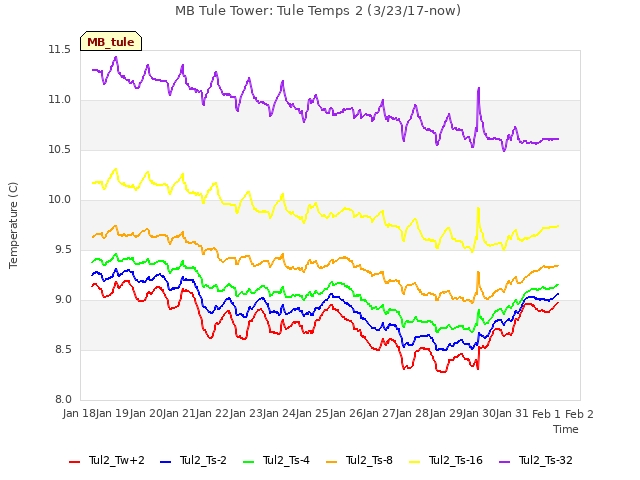 plot of MB Tule Tower: Tule Temps 2 (3/23/17-now)