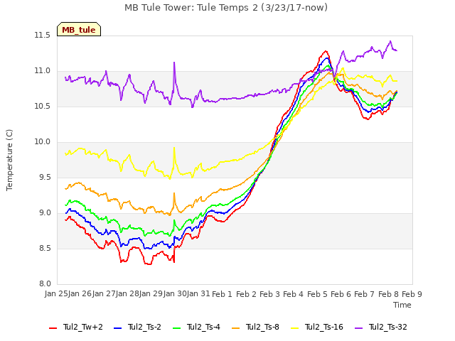 plot of MB Tule Tower: Tule Temps 2 (3/23/17-now)