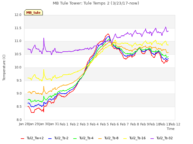 plot of MB Tule Tower: Tule Temps 2 (3/23/17-now)