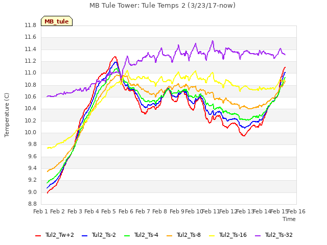 plot of MB Tule Tower: Tule Temps 2 (3/23/17-now)