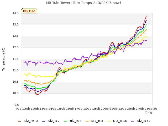 plot of MB Tule Tower: Tule Temps 2 (3/23/17-now)
