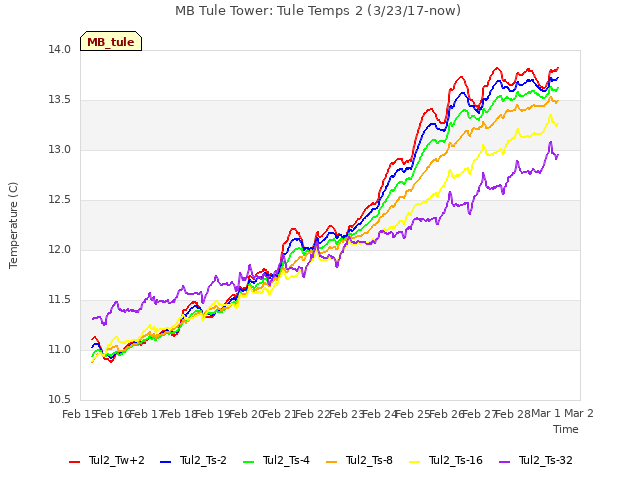 plot of MB Tule Tower: Tule Temps 2 (3/23/17-now)