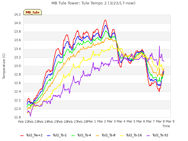 plot of MB Tule Tower: Tule Temps 2 (3/23/17-now)