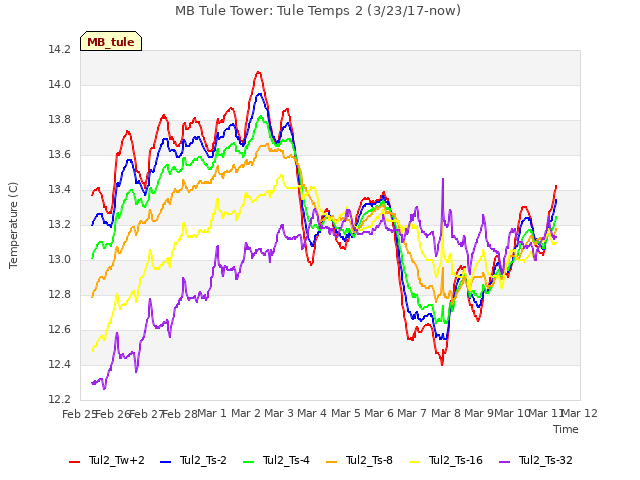 plot of MB Tule Tower: Tule Temps 2 (3/23/17-now)