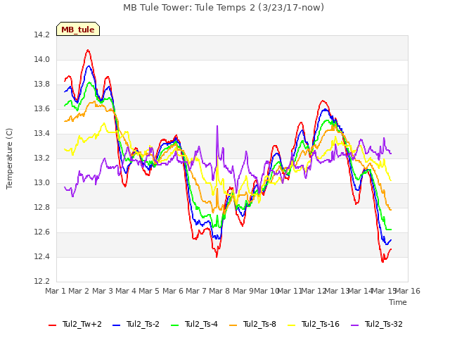 plot of MB Tule Tower: Tule Temps 2 (3/23/17-now)