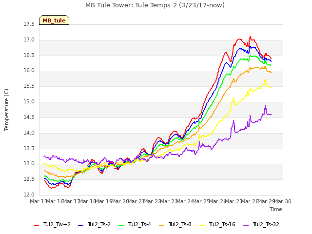 plot of MB Tule Tower: Tule Temps 2 (3/23/17-now)