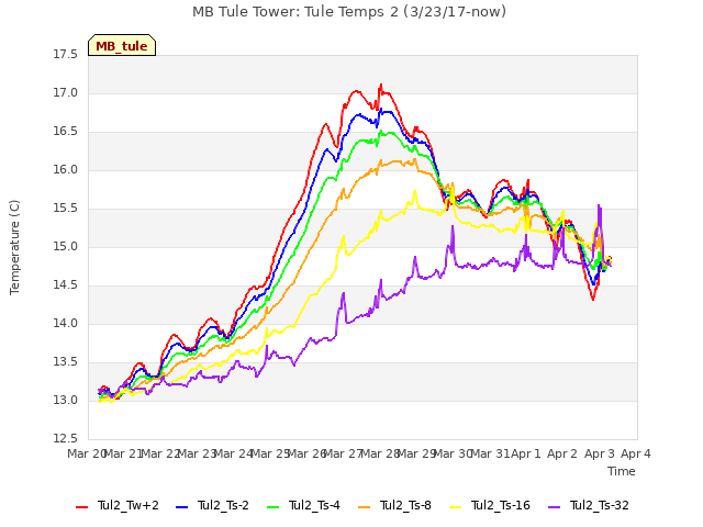 plot of MB Tule Tower: Tule Temps 2 (3/23/17-now)