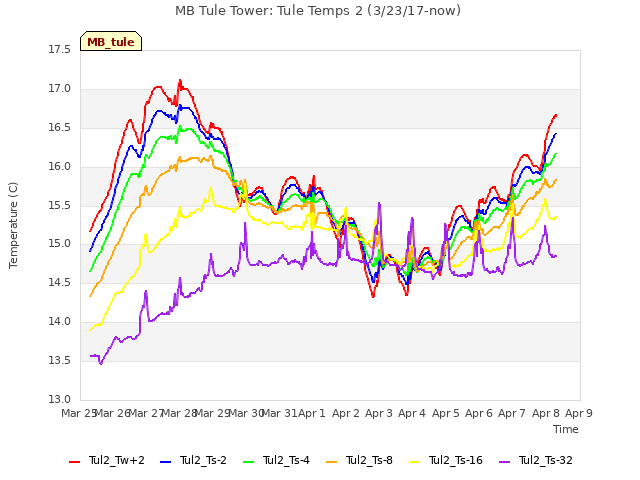 plot of MB Tule Tower: Tule Temps 2 (3/23/17-now)