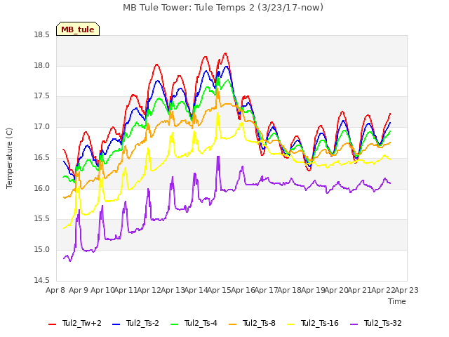 plot of MB Tule Tower: Tule Temps 2 (3/23/17-now)