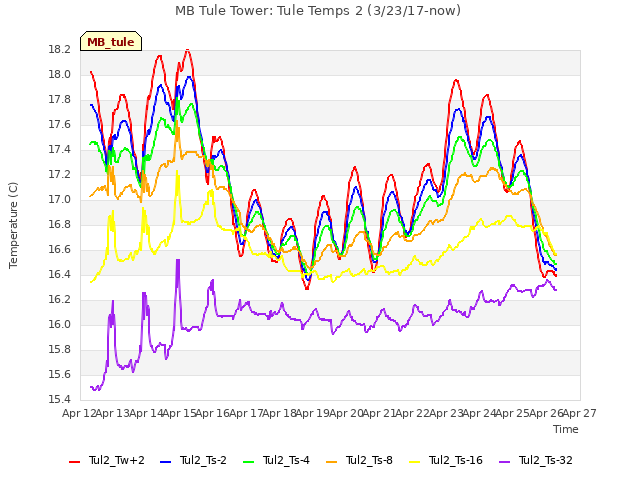 plot of MB Tule Tower: Tule Temps 2 (3/23/17-now)