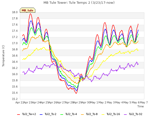 plot of MB Tule Tower: Tule Temps 2 (3/23/17-now)