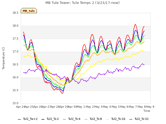 plot of MB Tule Tower: Tule Temps 2 (3/23/17-now)