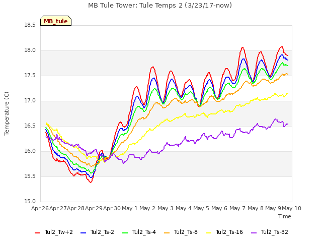 plot of MB Tule Tower: Tule Temps 2 (3/23/17-now)
