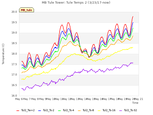 plot of MB Tule Tower: Tule Temps 2 (3/23/17-now)
