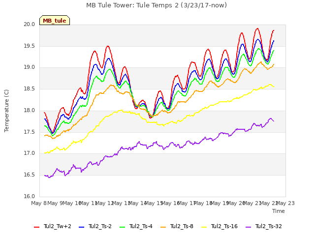 plot of MB Tule Tower: Tule Temps 2 (3/23/17-now)