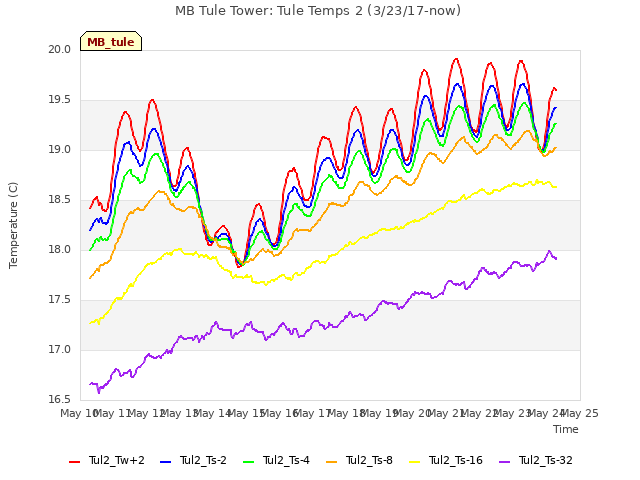 plot of MB Tule Tower: Tule Temps 2 (3/23/17-now)