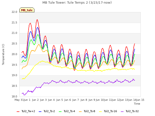 plot of MB Tule Tower: Tule Temps 2 (3/23/17-now)
