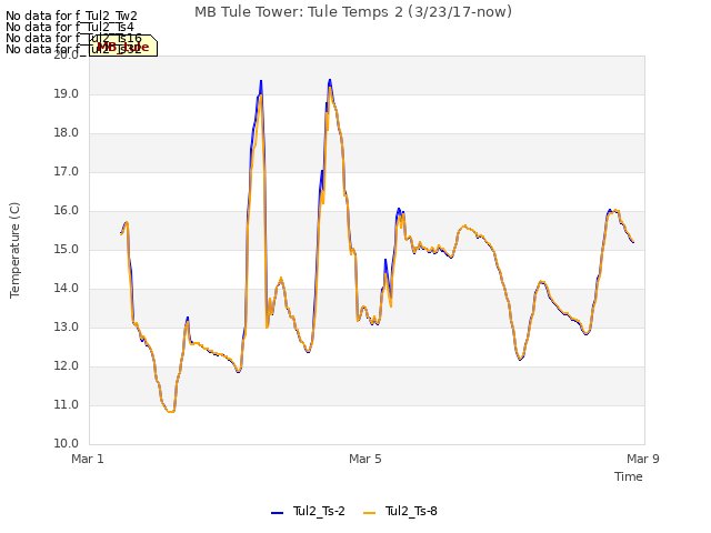 Explore the graph:MB Tule Tower: Tule Temps 2 (3/23/17-now) in a new window