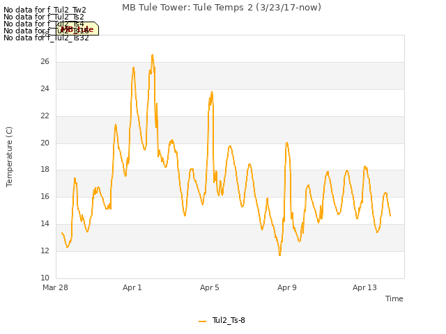 Explore the graph:MB Tule Tower: Tule Temps 2 (3/23/17-now) in a new window