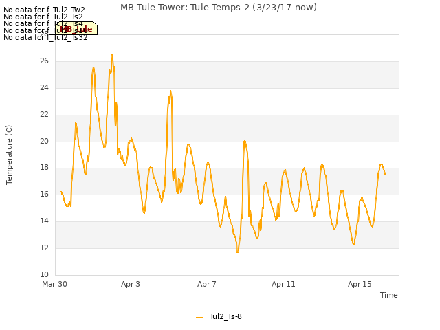 Explore the graph:MB Tule Tower: Tule Temps 2 (3/23/17-now) in a new window